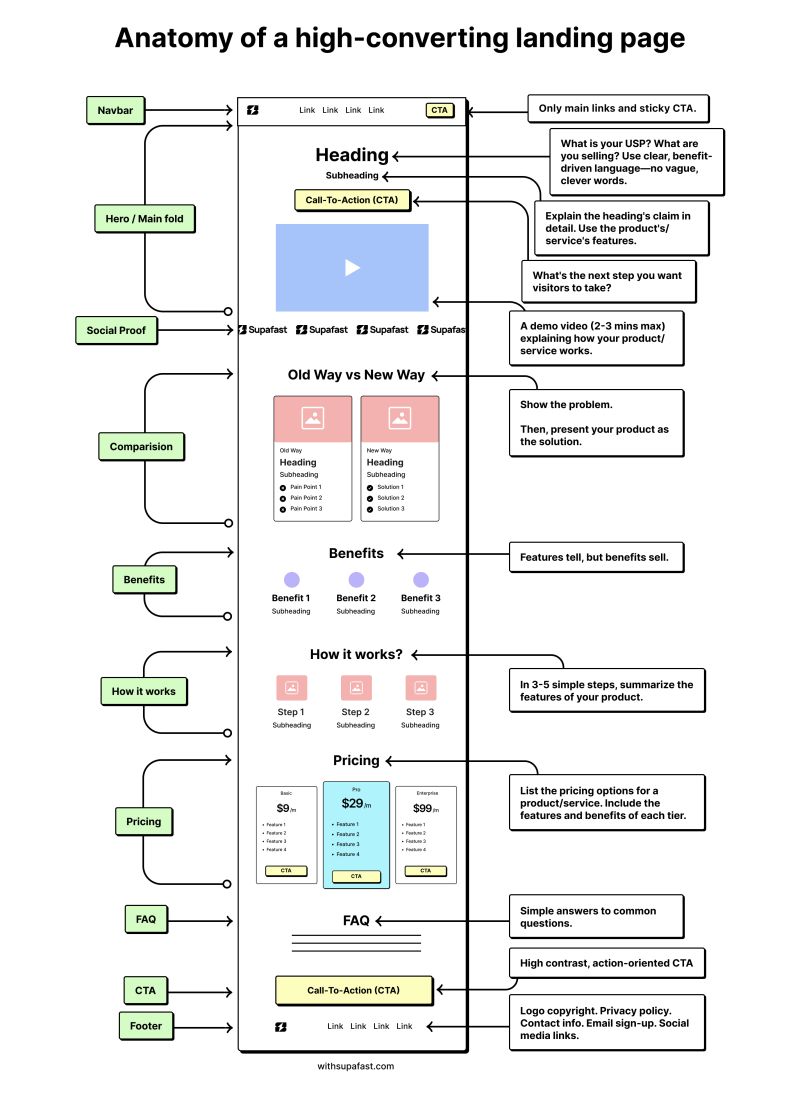 the image is a diagram illustrating the anatomy of a highconverting landing page.  it shows a sample landing page layout on the right, broken down into its constituent parts (navbar, hero/main fold, social proof, comparison, benefits, how it works, pricing, faq, cta, footer).  on the left, lines connect each section to a corresponding box containing best practices and descriptions for optimizing that section for conversions.  these descriptions cover elements like clear usp statements, benefitdriven language, compelling visuals (like demo videos), and strong calls to action.  the overall design guides the user through the creation of a landing page that is effective in converting visitors into customers.