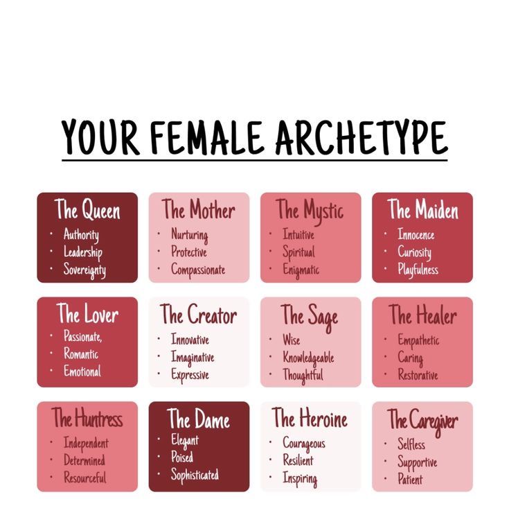 the image shows a chart titled "your female archetype", with 12 different archetypes listed in a 3x4 grid. each archetype has a title and three associated characteristics. the archetypes are: the queen, the mother, the mystic, the maiden, the lover, the creator, the sage, the healer, the huntress, the dame, the heroine, and the caregiver.