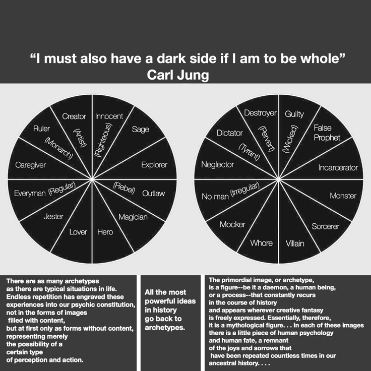 the image presents two circular diagrams depicting archetypes, one representing the "light side" and the other the "dark side." the "light side" features archetypes like creator, innocent, sage, explorer, outlaw, magician, hero, lover, jester, everyman, caregiver, and ruler. the "dark side" shows archetypes such as destroyer, guilty, false prophet, incarcerator, monster, sorcerer, villain, whore, mocker, no man, neglector, and dictator. below the diagrams are texts discussing the nature and significance of archetypes in psychology and human experience. the image is captioned with a quote by carl jung: "i must also have a dark side if i am to be whole."