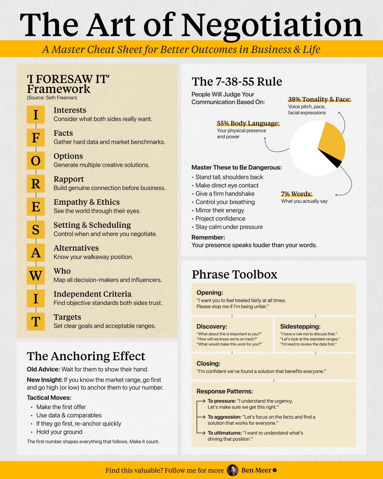 his image is a master cheat sheet for better outcomes in business and life, focusing on the art of negotiation.  it presents several key concepts and frameworks, including: the "i foresaw it" framework: a mnemonic device (interests, facts, options, rapport, empathy & ethics, setting & scheduling, alternatives, who, independent criteria, targets) outlining crucial aspects of negotiation preparation and strategy. the 73855 rule:  a breakdown of how people perceive communication, emphasizing the significance of body language (55%), tonality and face (38%), and words (7%). mastering negotiation tactics:  tips for confident body language and communication during negotiations. the anchoring effect: explains how making the first offer can influence the outcome of a negotiation. phrase toolbox & response patterns: provides sample phrases for different stages (opening, discovery, closing) of a negotiation and how to respond to pressure, aggression, and ultimatums.the infographic uses a visually appealing layout with clear headings, bullet points, and a combination of text and diagrams to convey the information effectively.  it's designed to be a practical and easily digestible guide to improving negotiation skills.