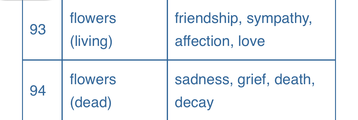 the image is a chart showing the symbolism of flowers. it shows that living flowers symbolize friendship, sympathy, affection, and love. it also shows that dead flowers symbolize sadness, grief, death, and decay.