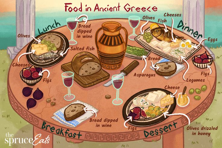 the image is an illustration showing a table laden with food representing meals in ancient greece. the meals are labeled as "lunch," "dinner," "breakfast," and "dessert," each with various food items associated with them. lunch includes olives, cheese, salted fish, figs, and bread dipped in wine. dinner features fish, eggs, olives, cheeses, bread, figs, legumes, and asparagus. breakfast consists of bread dipped in wine. dessert has cheese, olives drizzled in honey, and figs. there is a large pottery jar and wine glasses on the table.