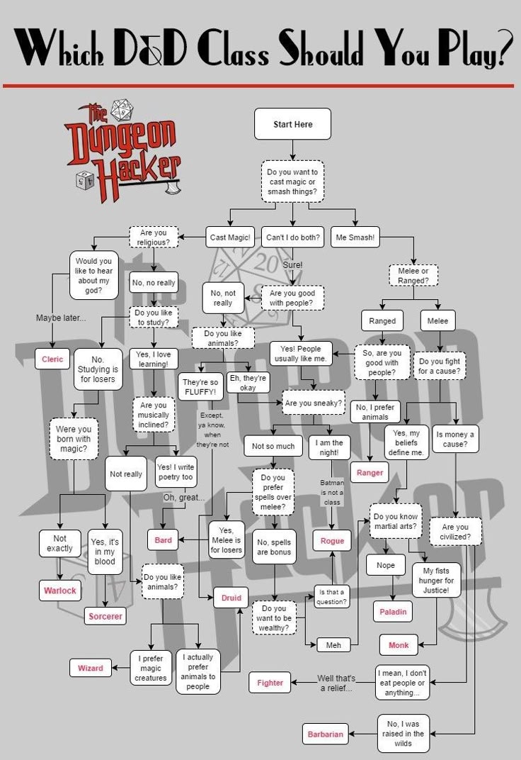 the image is a flowchart guide titled "which d&d class should you play?" the flowchart, designed by "the dungeon hacker," helps users determine which dungeons & dragons class best suits their preferences through a series of questions and decision points, leading to various class options such as cleric, wizard, sorcerer, warlock, bard, druid, fighter, barbarian, rogue, ranger, paladin, and monk.