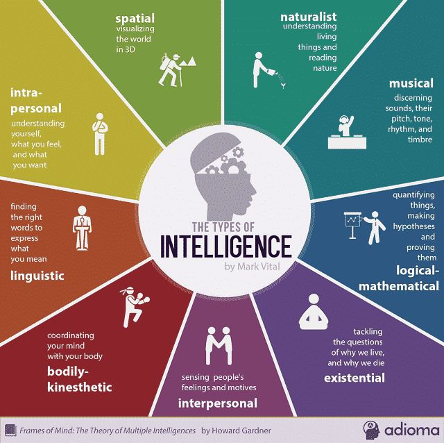 the image is a diagram illustrating the different types of intelligence according to the theory of multiple intelligences. these types include intrapersonal, spatial, naturalist, musical, linguistic, bodilykinesthetic, interpersonal, existential, and logicalmathematical. each type is accompanied by a brief description and a visual representation. the diagram is titled "the types of intelligence" by mark vital and references howard gardner's "frames of mind: the theory of multiple intelligences".