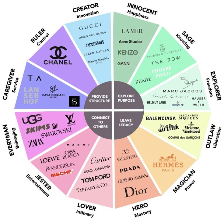 a circular chart displaying luxury brands categorized by their brand archetypes (creator, innocent, sage, explorer, outlaw, magician, hero, lover, jester, everyman, caregiver, ruler) and related values (innovation, happiness, knowing, freedom, liberation, power, mastery, intimacy, entertainment, belonging, service, control). the chart is divided into twelve sections, each representing a different archetype, with associated brands listed within. the center of the chart defines actions: "provide structure," "explore purpose," "connect to others," and "leave legacy".