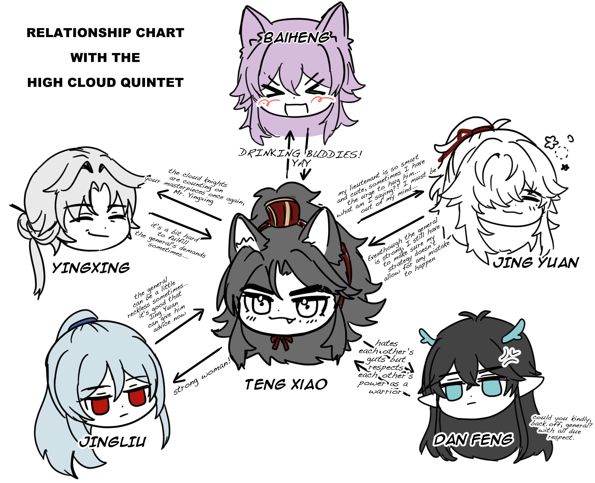 this is a chart that illustrates the relationship between the members of the high cloud quintet. the characters are drawn in a chibi style and are labeled with their names. the arrows connecting them illustrate their relationships.  for example, baifeng and teng xiao are labeled as "drinking buddies!" and yingxing and jingliu are labeled as "strong woman!" and "the general" respectively. the chart is fun and informative and provides a good overview of the relationships between these characters.