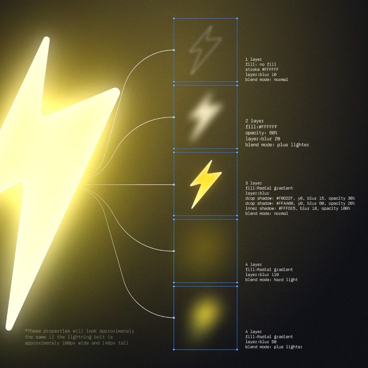 the image is a detailed tutorial or breakdown of how to create a glowing lightning bolt graphic using layer styles in a vector graphics editor, likely adobe photoshop or illustrator.  it shows a final rendered image of the lightning bolt on the left and on the right, a panel that meticulously outlines each of the five layers used in creating the effect. each layer's settings are described, including fill color, opacity, blur radius, blend modes (normal, plus lighter, hard light), and shadow properties (drop shadow, inner shadow).  the text clarifies that these settings will produce a bolt roughly 100px wide and 140px tall. the overall aesthetic is dark, with the bright yellow of the lightning bolt standing out against the muted background.  the image is clearly intended to educate viewers on how to replicate the effect.