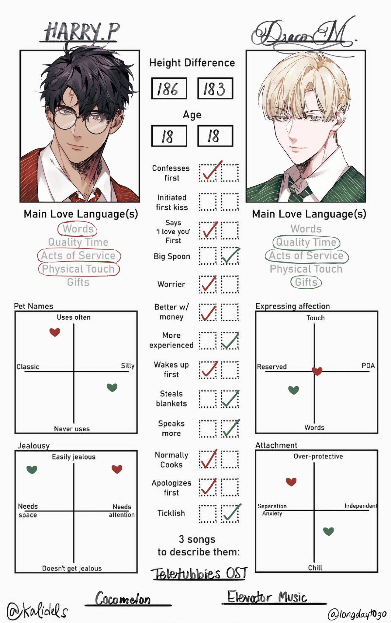 the image is a fanmade chart comparing and contrasting two fictional characters, seemingly inspired by harry potter and draco malfoy.  the chart uses several categories to analyze their personalities and relationship dynamics.  these include height and age differences, their primary love languages, how they express affection (through touch or words, pda or reserved), their pet names (classic vs. silly), levels of jealousy and attachment, and more personal characteristics like who apologizes first, who wakes up first, etc.  there are also charts to visualize their preferences for pet names and expressions of affection. the bottom section suggests three songs ("teletubbies ost", "cocomelon", and "elevator music") to describe their relationship.  the overall style is clean and organized, with handdrawn elements combined with digital text and checkboxes.