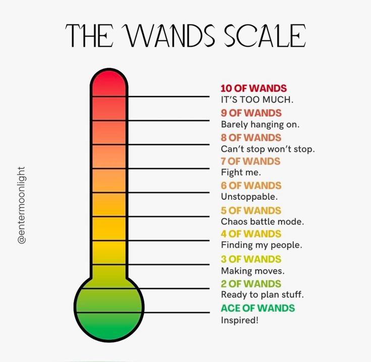 the image is a visual representation of "the wands scale" using a thermometer graphic. the scale ranges from "ace of wands: inspired!" at the bottom (green) to "10 of wands: it's too much" at the top (red). each level of the thermometer is associated with a different "wands" tarot card and a corresponding feeling or state of being. the image also has a username "@entermoonlight" watermarked to the left of the thermometer.