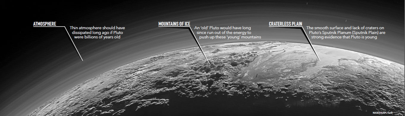 a black and white image of pluto. the image is annotated with labels pointing to different features of pluto: "atmosphere", "mountains of ice", and "craterless plain". the text describes how the features are evidence of pluto being a young planet.