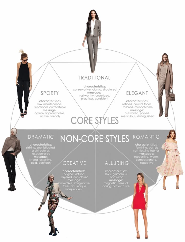 the image shows a style guide diagram, categorizing women's fashion into different styles: traditional, sporty, elegant, dramatic, creative, alluring, and romantic. it distinguishes between "core styles" and "noncore styles." each style includes a representative outfit and a description of its characteristics and the message it conveys.