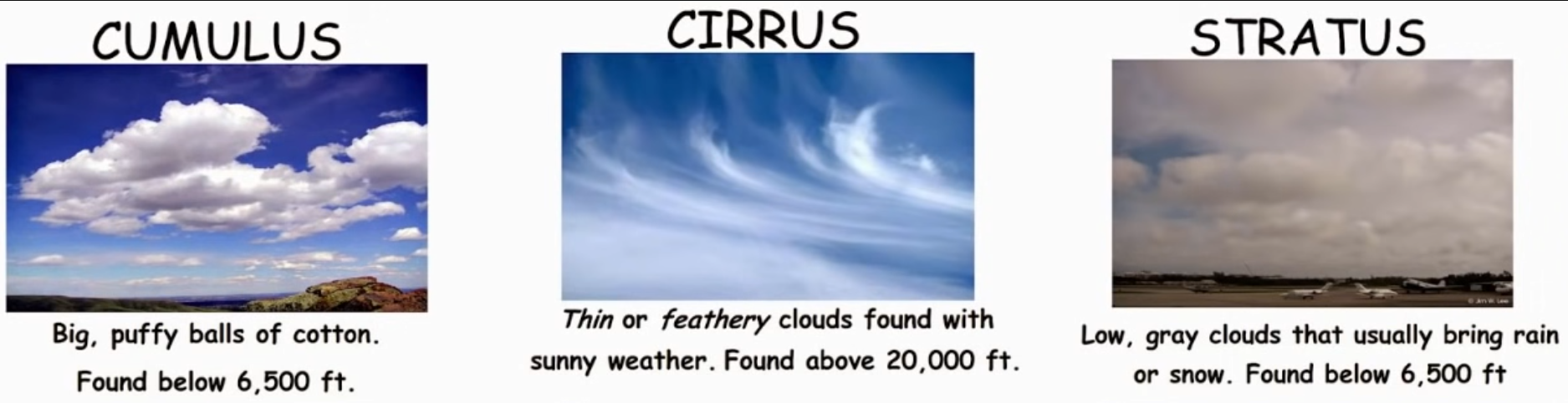 the image is a threepart illustration depicting different types of clouds: cumulus, cirrus, and stratus. each part features a photograph of the cloud type and a brief description of its characteristics, including appearance and typical altitude.