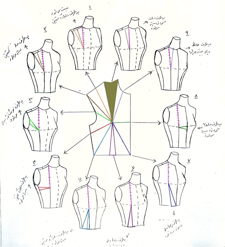 the image shows a dressmaking diagram with a central bodice pattern surrounded by eight dress form illustrations. each dress form demonstrates a different alteration or modification based on lines radiating from a central point on the bodice pattern. the diagram includes annotations likely explaining the changes and techniques for achieving different silhouettes or styles.