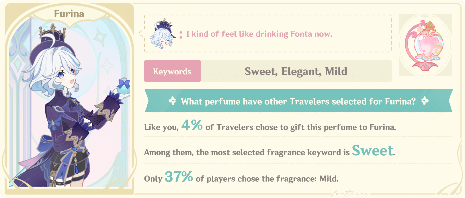 he image shows a character from a game called "genshin impact" named furina. the image also shows information about a perfume, including the keywords "sweet," "elegant," and "mild," that describe the perfume. the text also mentions that a small percentage of players (4%) chose this perfume for furina. additionally, the text states that "sweet" is the most selected fragrance keyword while only 37% of players chose the fragrance: mild.
