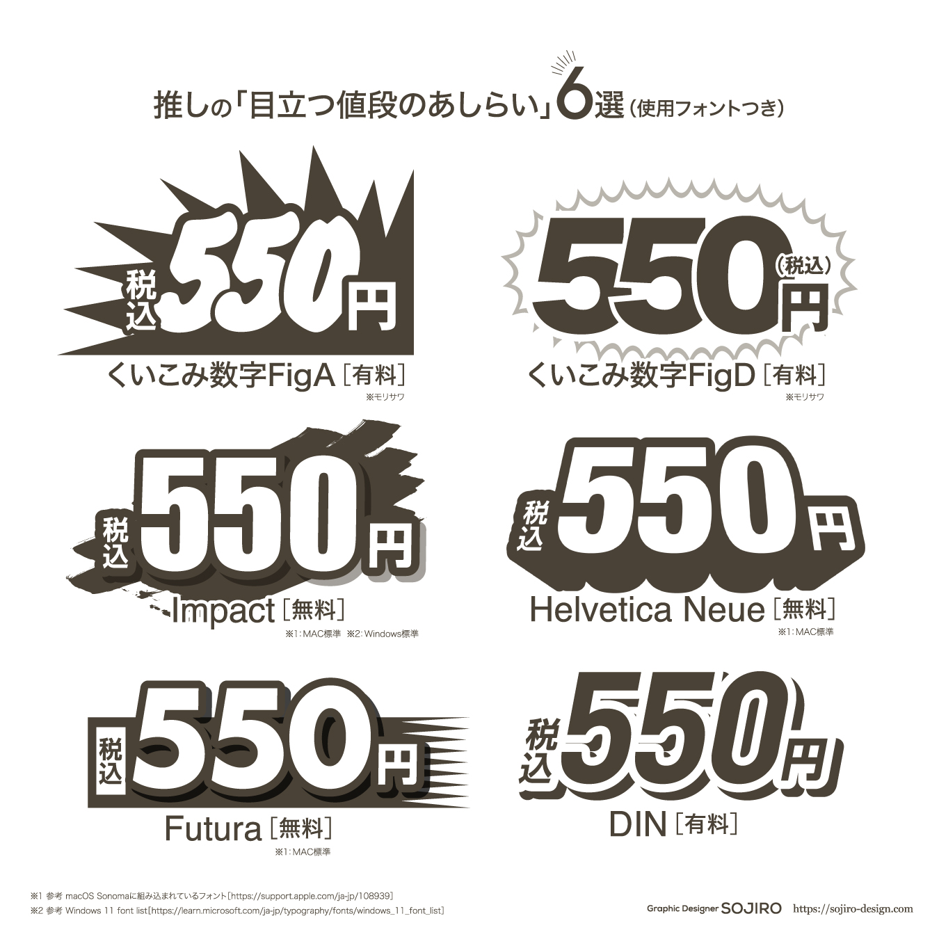 he image showcases six different design options for a "550 yen" price tag, each employing a distinct font.  the fonts used are specified:  くいこみ数字figa (a paid, custom font),  くいこみ数字figd (a paid, custom font), impact (free), helvetica neue (free), futura (free), and din (paid). the designs vary in the style of the number presentation and the accompanying graphic elements. the japanese text indicates that these are examples of eyecatching price tag designs.  font sources and licensing are briefly noted.