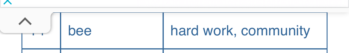 a screenshot of what appears to be a table with two columns. the first column heading is cut off, but beneath it the word "bee" is visible. the column next to it contains the phrase "hard work, community".
