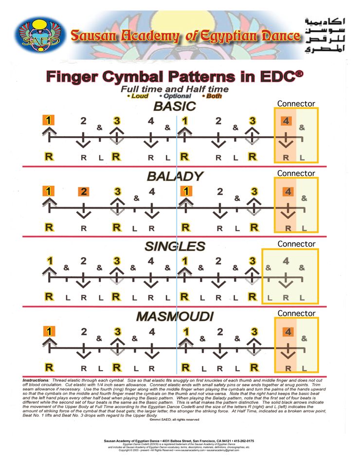 the image is a chart illustrating finger cymbal patterns for egyptian dance, specifically the basic, balady, singles, and masmoudi rhythms. each pattern is depicted with numbers indicating the beats, arrows showing the movement, and the letters r and l representing the right and left hands respectively. it also provides instructions on how to wear the finger cymbals and notes on the striking force and body movement. the image also include the company logo and contact information for sausan academy of egyptian dance.