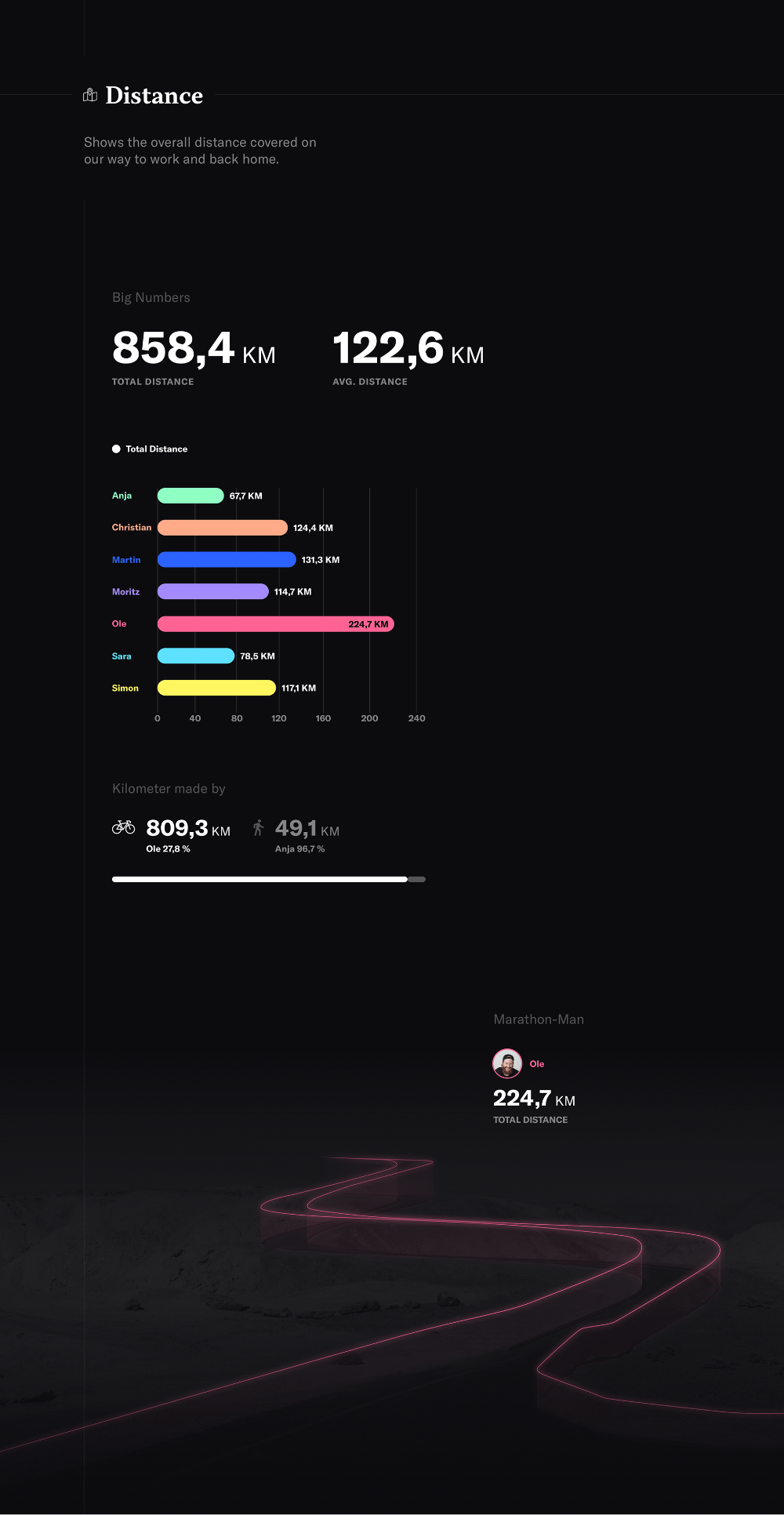 the image is a black and white infographic with a glowing red path in the bottom. the infographic presents data about distance travelled by various people. it includes the total distance travelled, average distance, distance travelled by bike and on foot. there are different names and some numbers written over the coloured bars indicating the total distance travelled by each person.  the infographic is presented on a dark background with white and red font.