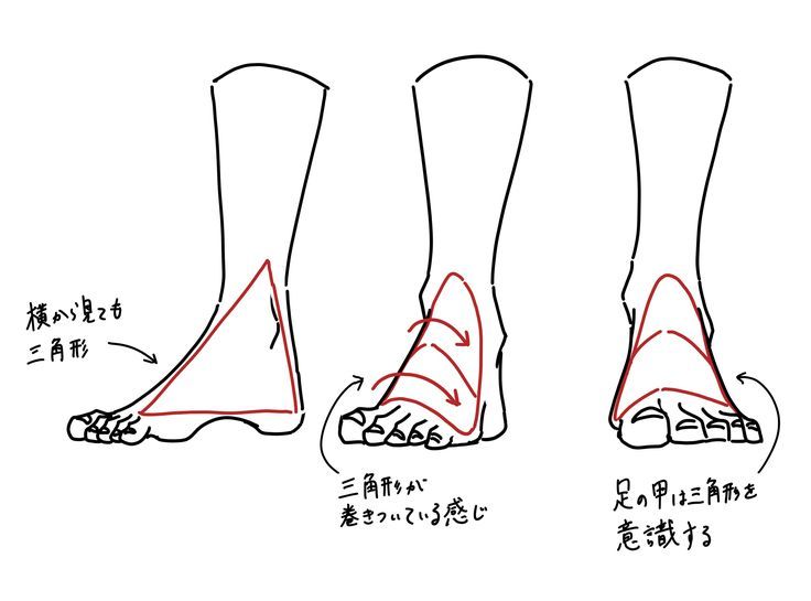 this is a drawing tutorial showing the anatomy of a foot, and three different poses to give the illusion of depth to a foot drawing. the first drawing shows a basic triangular shape of the foot seen from the side. the second drawing shows a more detailed structure with a triangular shape around the ankle. the third drawing shows how to depict the top of the foot.