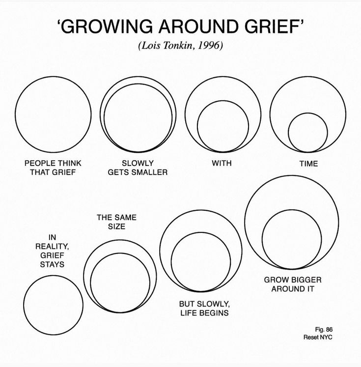 the image is a diagram titled "growing around grief" by lois tonkin, 1996. it uses a series of circles to illustrate the concept of grief and how it changes over time. the top row shows the common perception that grief shrinks or gets smaller with time. the bottom row shows that in reality, grief stays the same size, but life grows around it, making the grief a smaller part of the overall experience. the diagram shows the progression of "people think that grief," "slowly gets smaller," "with time" to "in reality, grief stays," "the same size," "but slowly, life begins," and "grow bigger around it." it also indicates "fig. 86 reset nyc" at the bottom.