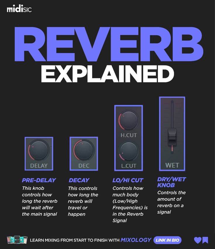 the image is an infographic explaining the parameters of a reverb effect in music production. it features four main knobs of a reverb plugin: predelay, decay, lo/hi cut, and dry/wet. each knob is visually represented with a dial and a brief description of its function. the infographic uses a dark background with light text and illustrations, making it visually appealing and easy to understand.  the bottom of the image includes a call to action to learn more mixing techniques.
