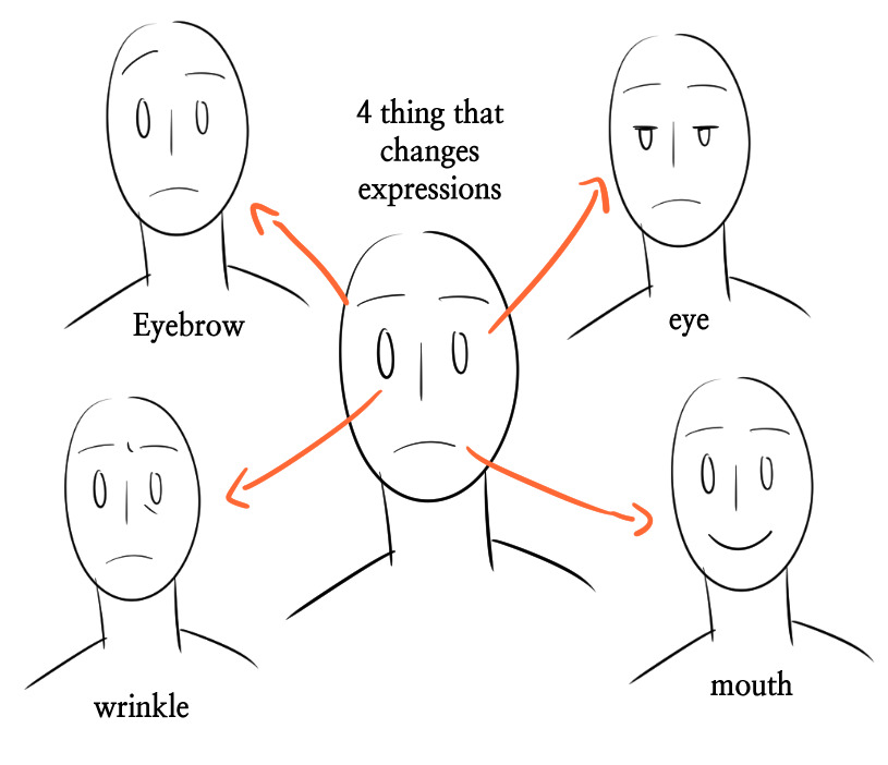 the image shows a diagram that illustrates four key facial features that contribute to changes in expressions: eyebrows, eyes, wrinkles, and mouth. five simplified faces surround a central neutral face, each highlighting one specific change in expression. arrows connect each face to the central face, indicating the specific feature being emphasized.