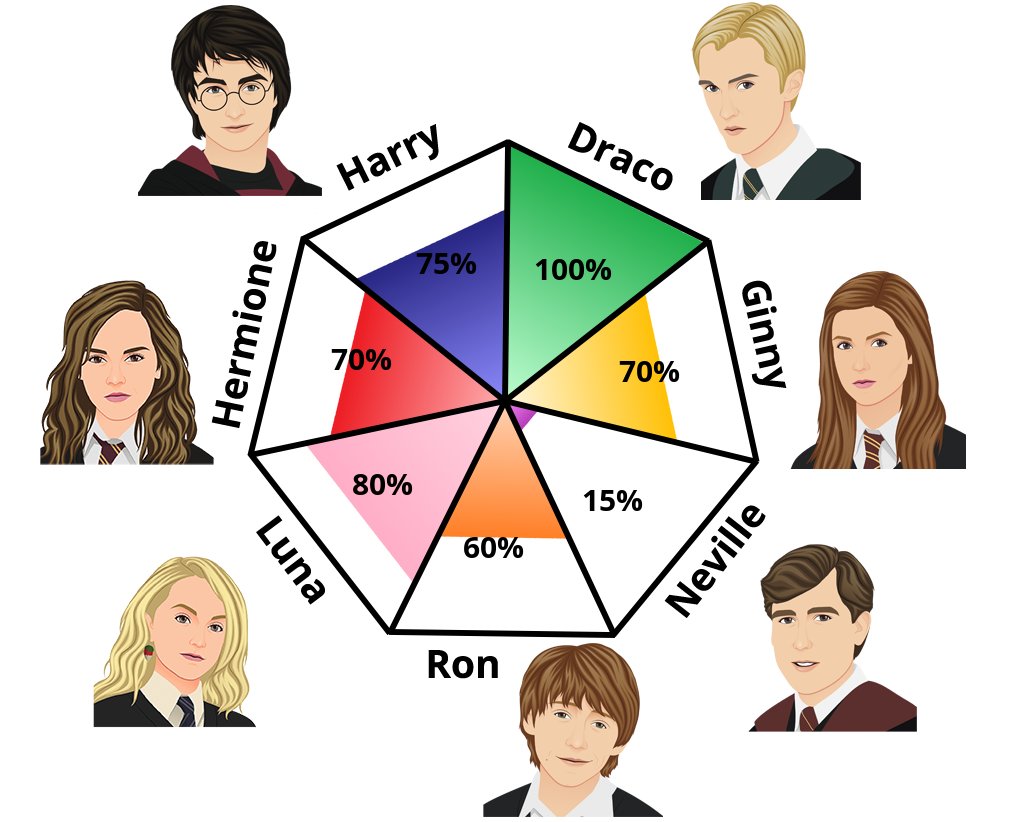 he image is a colorful illustration depicting the main characters from the harry potter series arranged around a heptagonal pie chart. each character's portrait is placed next to a segment of the chart, with percentages indicating something about their respective traits or characteristics (not specified what these percentages represent).  the characters shown are harry potter, hermione granger, ron weasley, ginny weasley, draco malfoy, neville longbottom, and luna lovegood.  the chart's segments are colorcoded, and the overall style is cartoonish and vibrant.