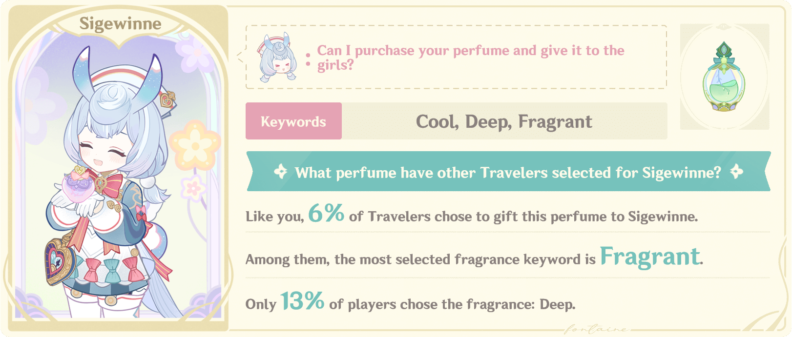 he image shows a character named sigewinne from a game. she is holding a perfume bottle. the image also includes information about the perfume, including its keywords: cool, deep, and fragrant. the image also states that 6% of players chose to gift this perfume to sigewinne, with the most selected fragrance keyword being fragrant. only 13% of players chose the fragrance deep.