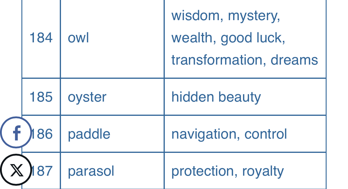 a screenshot of part of a list. each row has a number, a word, and then meanings associated with that word. for example, 184 is "owl" which is associated with "wisdom, mystery, wealth, good luck, transformation, dreams".
