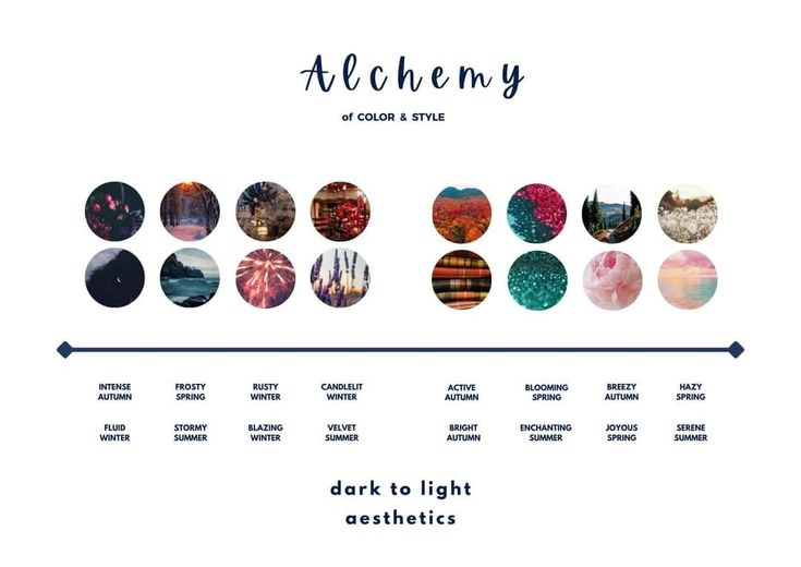 the image displays a color palette organized by season and aesthetics, ranging from dark to light. each category, such as 'intense autumn' or 'frosty spring,' is represented by a corresponding image in a circular frame, visually demonstrating the color and style associated with that aesthetic. the overall theme is 'alchemy of color & style,' suggesting a transformation and combination of colors to create different moods and looks. a gradient from dark to light runs across the image to show the order of the palettes.