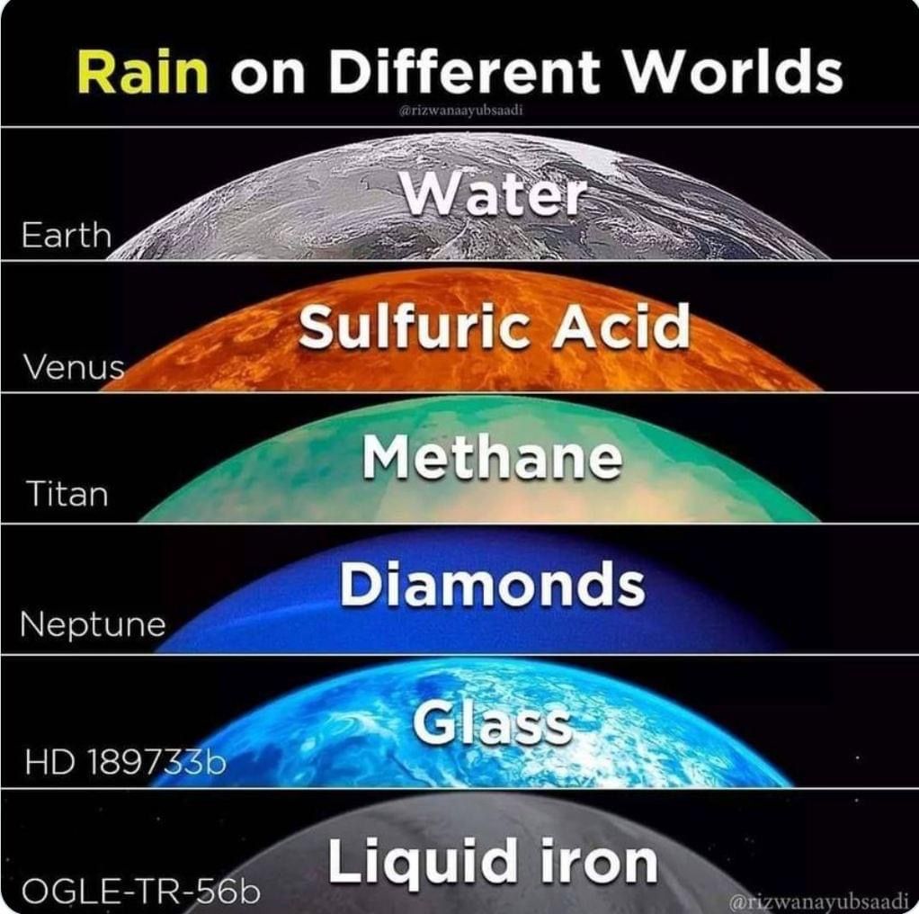 an infographic illustrating the different types of rain that occur on various planets in our solar system and beyond. from the familiar water rain on earth to the more exotic rain of sulfuric acid on venus, methane on titan, diamonds on neptune, glass on hd 189733b, and liquid iron on ogletr56b, this infographic explores the fascinating diversity of weather patterns across the cosmos.