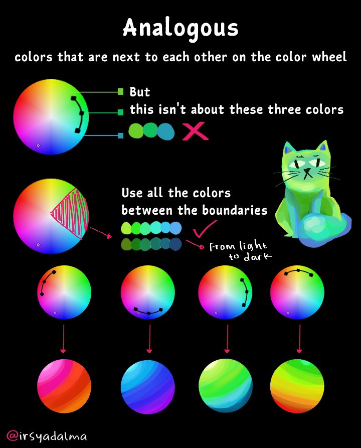 the image is a tutorial explaining analogous colors in art. it starts by defining analogous colors as colors that are adjacent to each other on the color wheel, contrasting it with a nonanalogous example.  it then guides the viewer through creating an analogous color scheme by selecting a range of hues between two boundary colors on the color wheel. the tutorial demonstrates how to transition smoothly from light to dark values within the chosen analogous color range using several color wheel diagrams and final examples displayed as shaded spheres. a stylized green cat is included as an example of using the color scheme in an illustration.