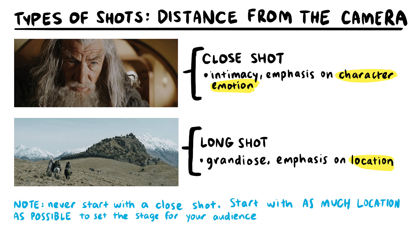 the image is a screenshot that showcases the different types of shots in filmmaking, specifically closeup shots and long shots, using examples from the movie lord of the rings. the top image features a closeup of gandalf, highlighting character emotion and intimacy. the bottom image presents a long shot of characters riding horses with a mountainous landscape in the background, emphasizing the grandeur of the location. the text provides a note advising filmmakers to begin with a long shot to establish the setting for the audience before zooming in for closeups.