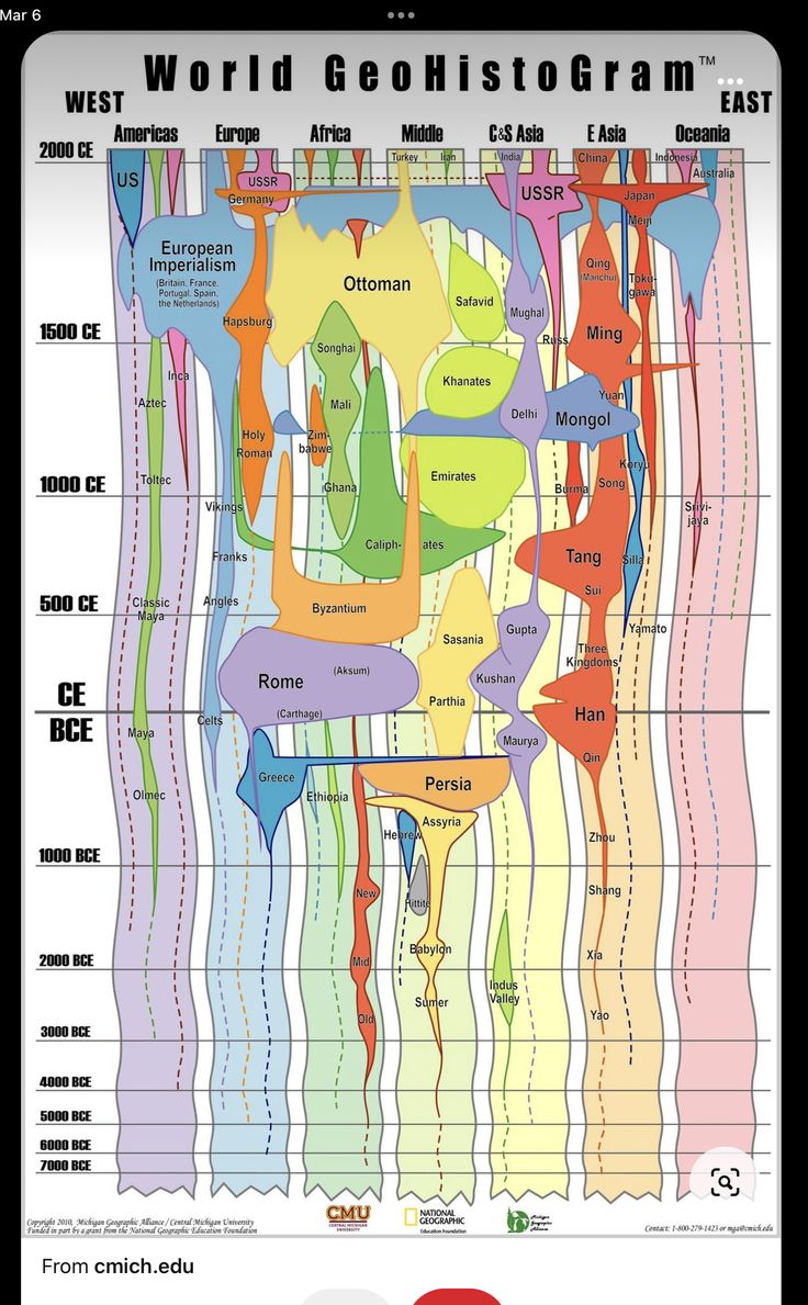the image is a world geohistogram, representing the rise and fall of various empires and civilizations across different regions of the world over time. the timeline spans from 7000 bce to 2000 ce, with regions including the americas, europe, africa, middle east, central & south asia, east asia, and oceania. the diagram uses different colored shapes to visually represent the temporal and geographic distribution of each empire or civilization. the names of the empires and civilizations are labeled within their corresponding shapes on the chart. the source of the image is identified as cmich.edu.