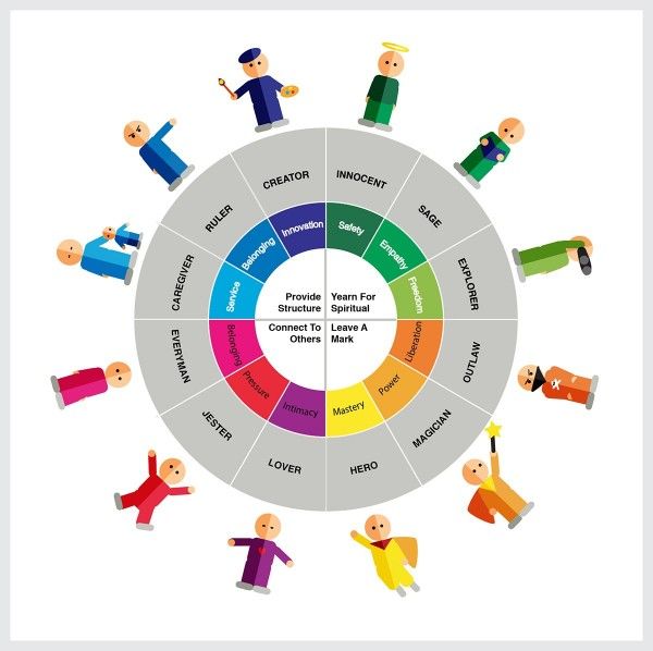 the image is a visual representation of archetypes, featuring 12 distinct characters or personas arranged in a circular fashion. each archetype is paired with a specific set of characteristics or qualities in the inner circle and an image of a stick figure embodying each archetype on the outer circle. the archetypes are creator, innocent, sage, explorer, outlaw, magician, hero, lover, jester, everyman, caregiver, and ruler. the inner circle of the wheel contains associated characteristics like belonging, innovation, safety, empathy, freedom, liberation, power, mastery, intimacy, and others connected to the central qualities of providing structure, fostering spirituality, facilitating connections, and leaving a mark. each archetype is represented by a distinct color palette and visual style.