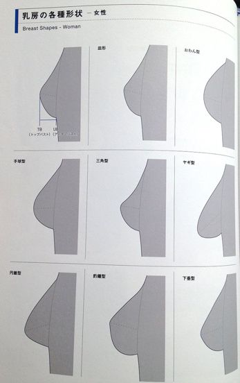 this image depicts a diagram of different breast shapes for women. it features a grid with 9 different shapes, labelled in japanese characters. the shape names are translated below each shape in english. this diagram serves as a visual guide for understanding the variety of breast shapes.