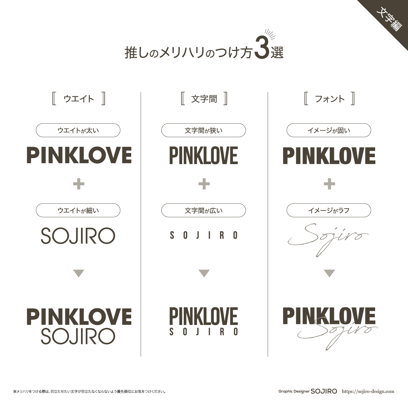 his image is a japanese graphic design tutorial showing three different ways to create visual hierarchy in a logo using the example of combining "pinklove" and "sojiro".  it demonstrates how adjusting the weight (boldness) of the fonts, letter spacing, and font styles themselves can impact the overall look and feel.  each variation is clearly labeled, making it an effective visual guide for logo design principles. the tutorial is presented in a clean, modern style.
