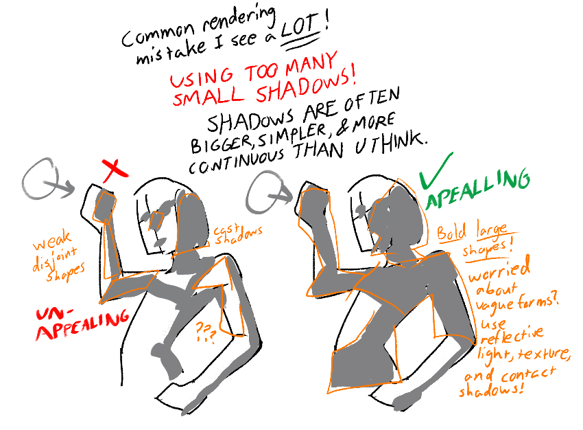 this image shows a tutorial on how to render shadows in character design. two drawings of a figure with raised arm are shown, side by side. the left image illustrates an unappealing rendering of shadows, with multiple small, disjoint, and weak shapes. the right image illustrates a more appealing rendering of shadows, with bold, large shapes, reflective light, texture, and contact shadows. text annotations highlight the differences between the two approaches and provide tips for improving shadow rendering.