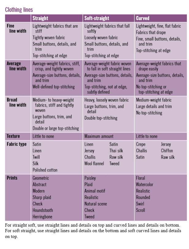 the image is a table summarizing different clothing lines and their characteristics. the columns represent the line type (straight, softstraight, curved) while the rows show features like line width (fine, average, broad), texture, fabric type, and prints. descriptions for each style are provided for each characteristic. at the bottom of the image are instructions for how to use straight soft lines, and soft straight lines.