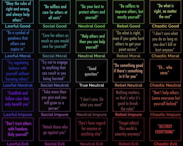 the image is a 5x6 alignment chart displaying different moral and ethical philosophies. each cell in the chart is labeled with an alignment (e.g., lawful good, chaotic evil) and a corresponding phrase or statement that embodies that alignment. the chart covers a spectrum of behaviors and motivations, ranging from strict adherence to rules and helping others to complete disregard for ethics and a desire for destruction.