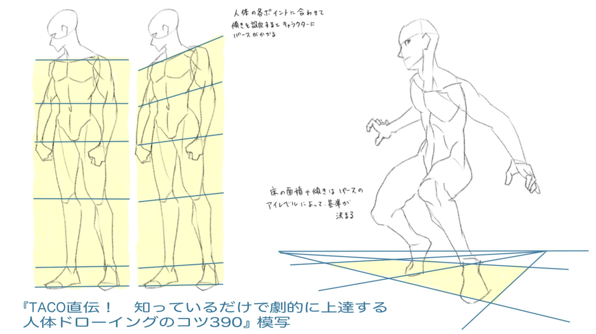 he image shows a tutorial on figure drawing, specifically focusing on incorporating perspective into the drawings.  two figures are shown standing, demonstrating the use of horizontal lines to establish proportions and perspective. a third figure is depicted in a dynamic pose, illustrating how perspective affects the appearance of a figure's placement and size within the scene.  the tutorial emphasizes using simple shapes to build the figure, and notes about how ground plane perspective impacts the overall look of the drawing are included. the caption references a book or course titled "taco直伝! 知っているだけで劇的に上達する 人体ドローイングのコツ390," indicating this is an example from that resource.