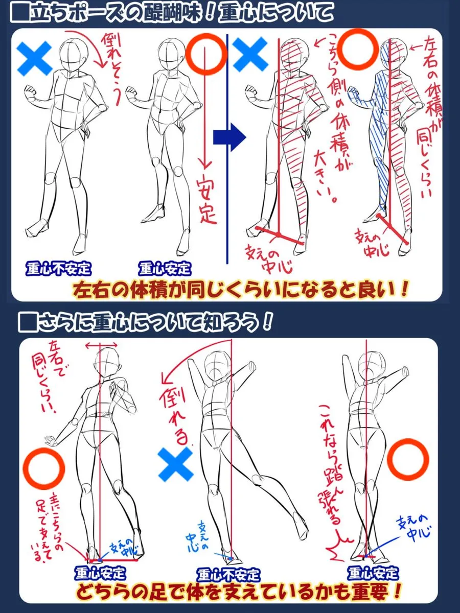 the image is a drawing tutorial explaining how to draw balanced standing poses. it shows stick figure drawings, with red lines marking the center of gravity and vertical lines indicating the line of support. the text explains that the weight distribution on both sides of the body should be equal for a balanced pose and highlights the importance of considering which leg is bearing the weight.  it is written in japanese.