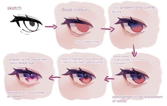 the image shows a stepbystep tutorial on how to draw and color an animestyle eye. the process begins with a sketch, followed by adding a base color, gradient, and outline to the iris. next, the lashes are defined, the iris is shaded, and highlights are added. finally, the colors are brightened, and everything is blended together.