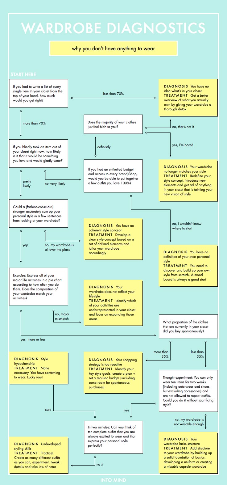 the image is a flowchart titled "wardrobe diagnostics: why you don't have anything to wear". it guides the user through a series of questions and decisions to determine the root cause of wardrobe issues and suggests treatments or solutions. the flowchart covers aspects like knowing your wardrobe contents, enjoying your clothes, having a clear style concept, lifestyle relevance, shopping strategy, and versatile outfits. each branch leads to a diagnosis and a recommended treatment or action.