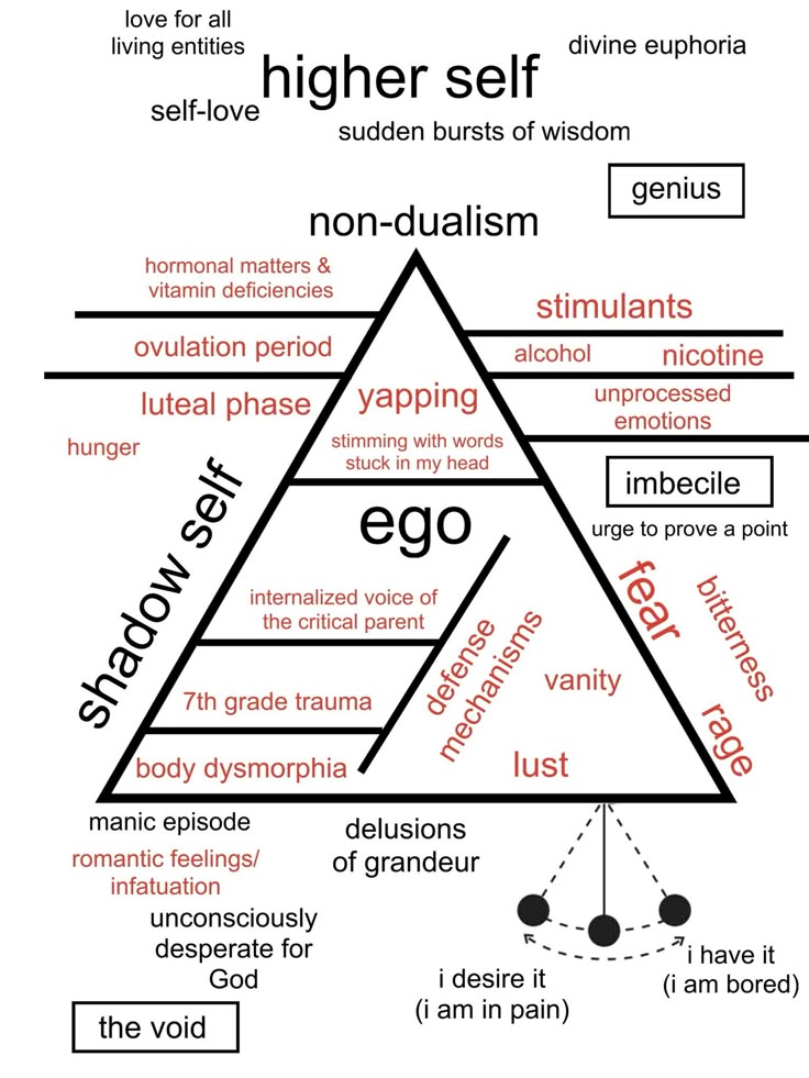 the image is a diagram depicting a hierarchical model of the self, ranging from the "void" and "shadow self" at the bottom to the "higher self" at the top. a triangle in the center represents the ego, with various negative traits and experiences associated with it, such as fear, rage, vanity, and trauma. the diagram also lists various factors that influence these states, including hormonal fluctuations, substance use, and emotional experiences. the top tiers indicate higher states of being and enlightenment. a pendulum at the base represents the constant fluctuation between desire and boredom.