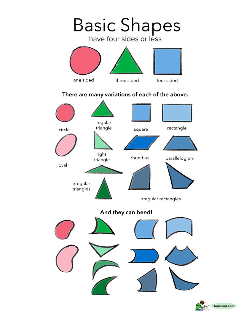the image is an educational chart illustrating basic geometric shapes.  it begins by showing the fundamental shapes: a circle (onesided), a triangle (threesided), and a square (foursided).  it then expands on these, showing variations such as regular triangles, right triangles, irregular triangles, squares, rectangles, rhombuses, parallelograms, and irregular rectangles. the chart also shows how some of these shapes can be bent or curved, demonstrating their flexibility in design.  the overall style is simple and childfriendly, suitable for teaching basic geometry concepts.