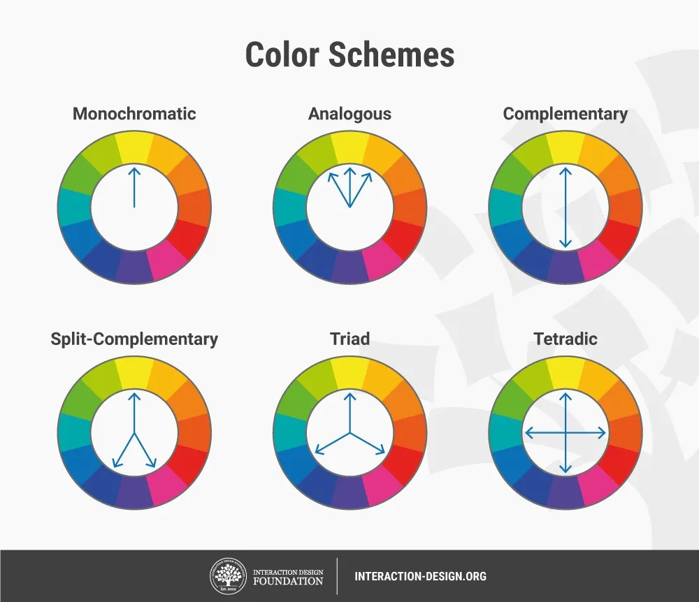 the image presents various color schemes derived from the color wheel, illustrating how colors can be combined for different effects. each scheme, labeled with its name, is represented by a color wheel with arrows indicating the chosen color relationships:1. monochromatic: uses a single color with varying shades and tints.2. analogous: employs colors adjacent to each other on the wheel, creating a harmonious and pleasing palette.3. complementary: selects colors directly opposite each other, generating strong contrast and vibrancy.4. splitcomplementary: utilizes a base color and the two colors adjacent to its complement, offering a more nuanced variation on the complementary scheme.5. triad: chooses three colors equally spaced on the wheel, resulting in a balanced and stimulating combination.6. tetradic: involves four colors forming two pairs of complements, producing a rich and complex palette.the image is a valuable tool for understanding basic color theory and its application in design, aiding in the creation of visually appealing and effective color palettes.