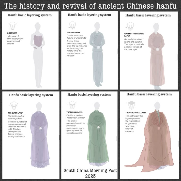 the image shows an infographic about the history and layering system of ancient chinese hanfu clothing. it illustrates six different layers: underwear, base layer, warmthpreserving layer, outer layer, formal layer, and ceremonial layer, with descriptions of each layer's function and characteristics.