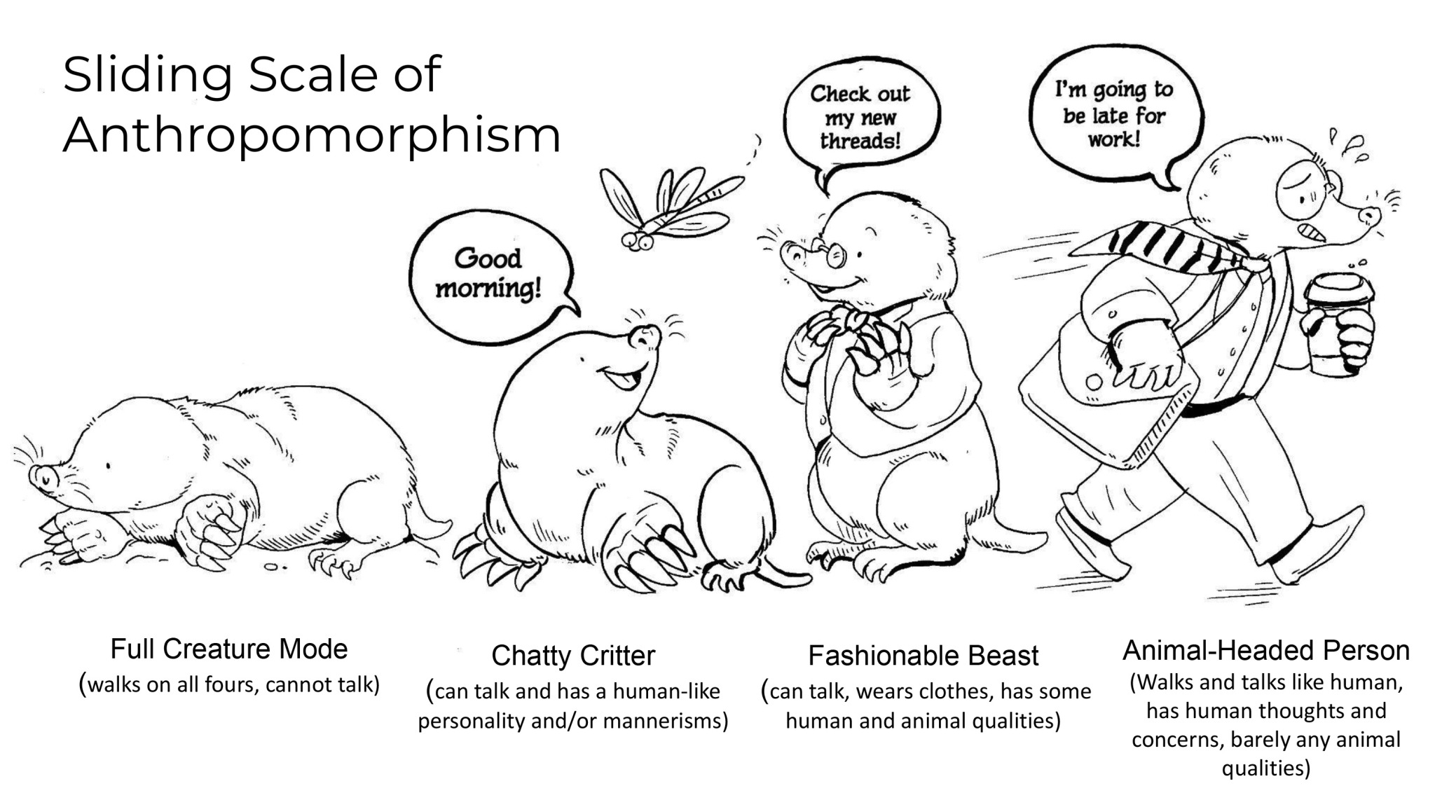 a cartoon illustration depicting a "sliding scale of anthropomorphism" using four mole characters.  the moles progress from left to right, showcasing increasing humanlike traits.  the first mole is on all fours and unable to talk ("full creature mode"). the second mole can talk and has humanlike personality ("chatty critter"). the third mole can talk, wears clothes and embodies some human and animal qualities ("fashionable beast"). the last mole walks and talks like a human and possesses humanlike thoughts and concerns, with minimal animal qualities ("animalheaded person").