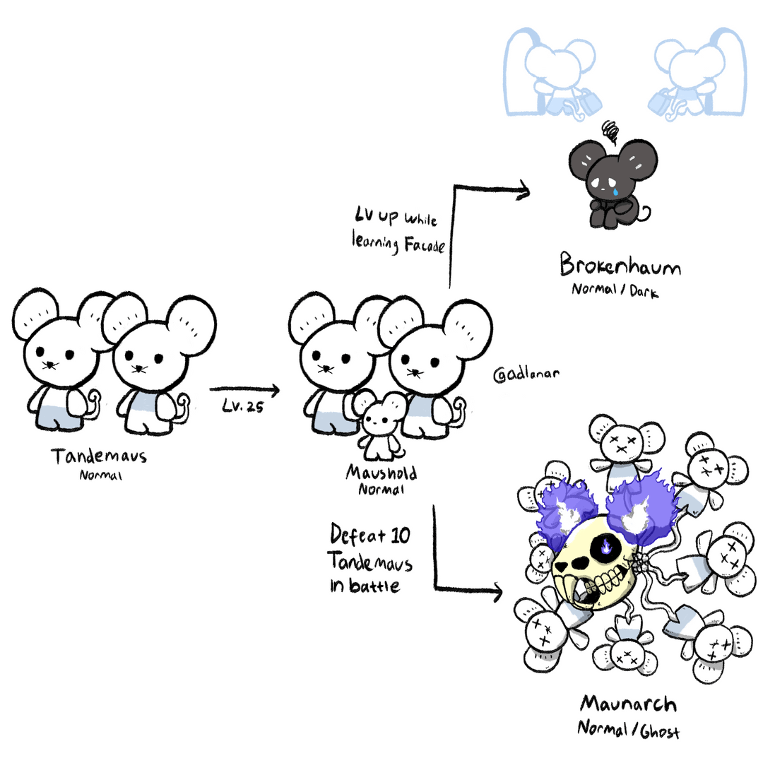 his image is an evolution chart for a set of mouselike creatures, possibly for a video game.  it shows the evolution paths and requirements for each stage.  starting with tandemaus (normal type), which evolves into maushold (normal type) at level 25 after learning the move facade. maushold can evolve into brokenhaum (normal/dark type) by leveling up while knowing facade.  finally, defeating 10 tandemaus in battle leads to the evolution of maunarch (normal/ghost type). the creatures are drawn in a cute, cartoonish style.  the chart includes descriptions of the type of each creature and the conditions for evolution.